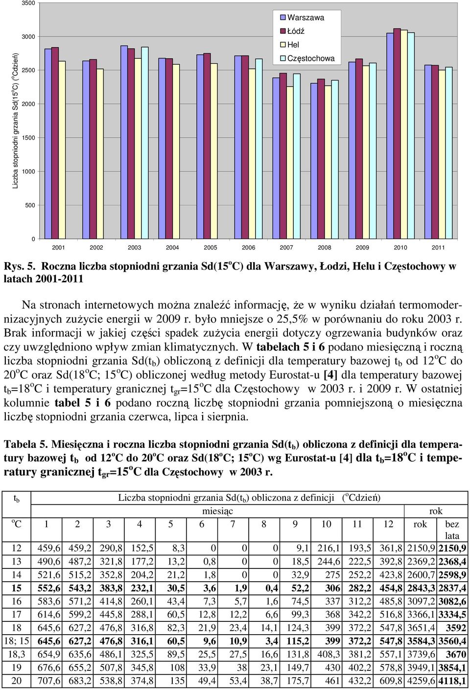 Roczna liczba stopniodni grzania Sd(15 ) dla Warszawy, Łodzi, Helu i Częstochowy w latach 2001-2011 Na stronach internetowych można znaleźć informację, że w wyniku działań termomodernizacyjnych