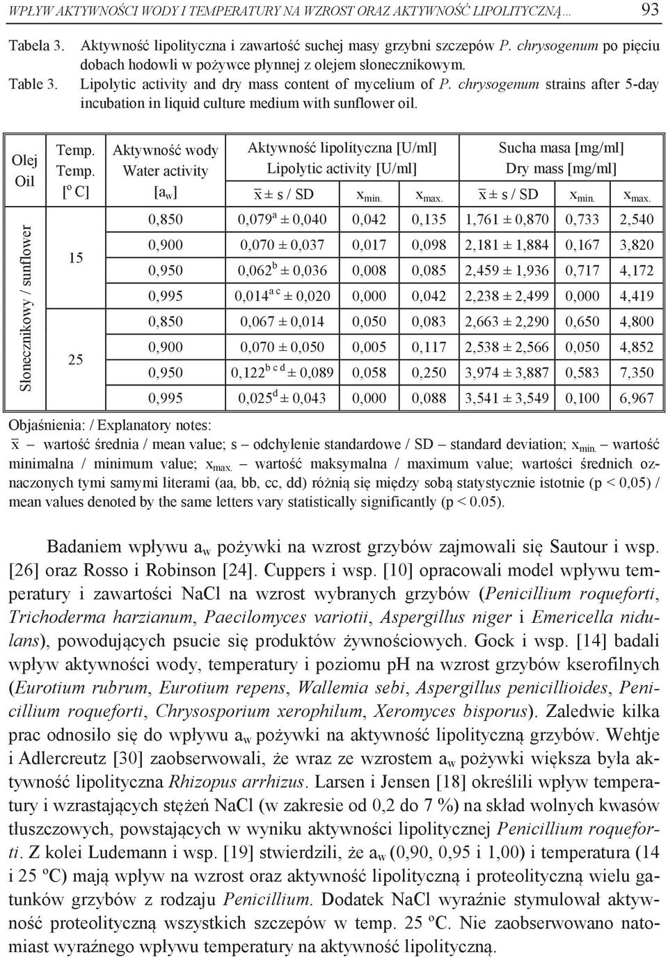 chrysogenum strains after 5-day incubation in liquid culture medium with sunflower oil.