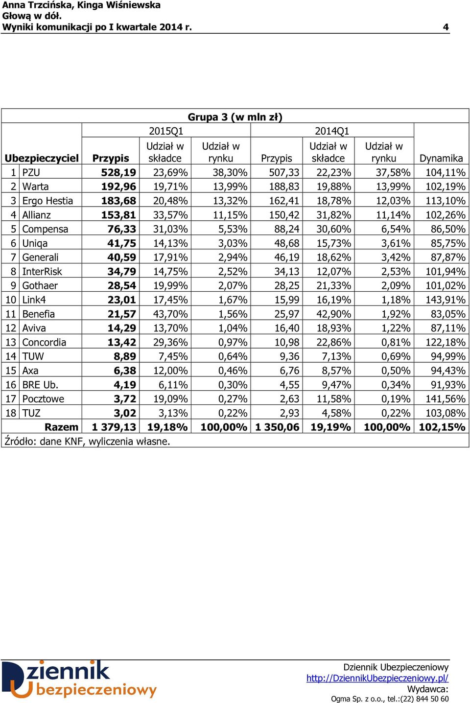 4 Allianz 153,81 33,57% 11,15% 150,42 31,82% 11,14% 102,26% 5 Compensa 76,33 31,03% 5,53% 88,24 30,60% 6,54% 86,50% 6 Uniqa 41,75 14,13% 3,03% 48,68 15,73% 3,61% 85,75% 7 Generali 40,59 17,91% 2,94%