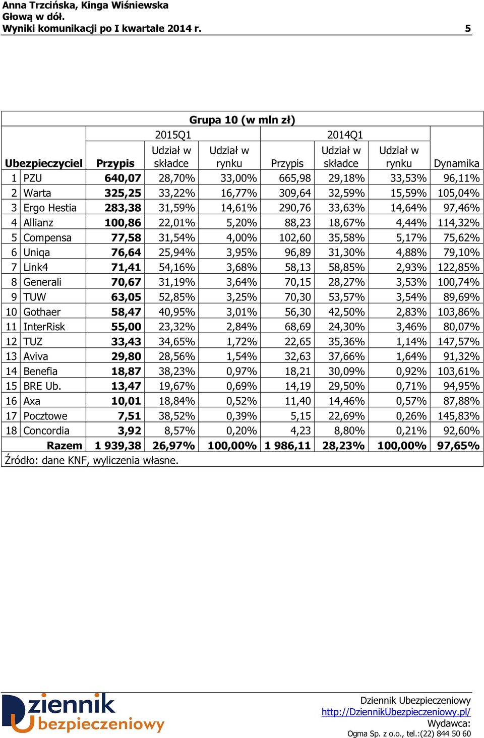 Allianz 100,86 22,01% 5,20% 88,23 18,67% 4,44% 114,32% 5 Compensa 77,58 31,54% 4,00% 102,60 35,58% 5,17% 75,62% 6 Uniqa 76,64 25,94% 3,95% 96,89 31,30% 4,88% 79,10% 7 Link4 71,41 54,16% 3,68% 58,13