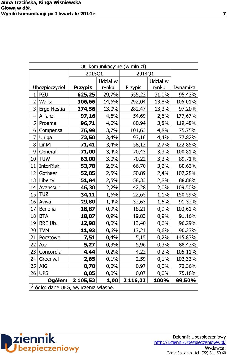 Proama 96,71 4,6% 80,94 3,8% 119,48% 6 Compensa 76,99 3,7% 101,63 4,8% 75,75% 7 Uniqa 72,50 3,4% 93,16 4,4% 77,82% 8 Link4 71,41 3,4% 58,12 2,7% 122,85% 9 Generali 71,00 3,4% 70,43 3,3% 100,81% 10