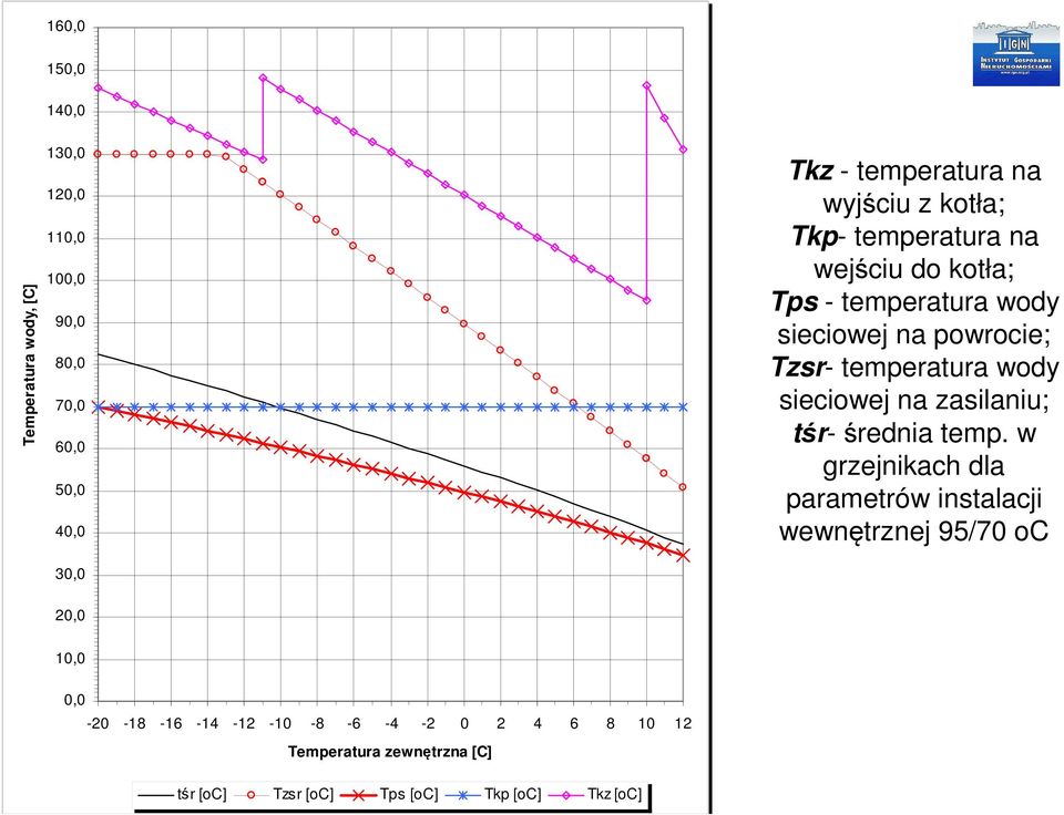 wody sieciowej na zasilaniu; tśr-średnia temp.