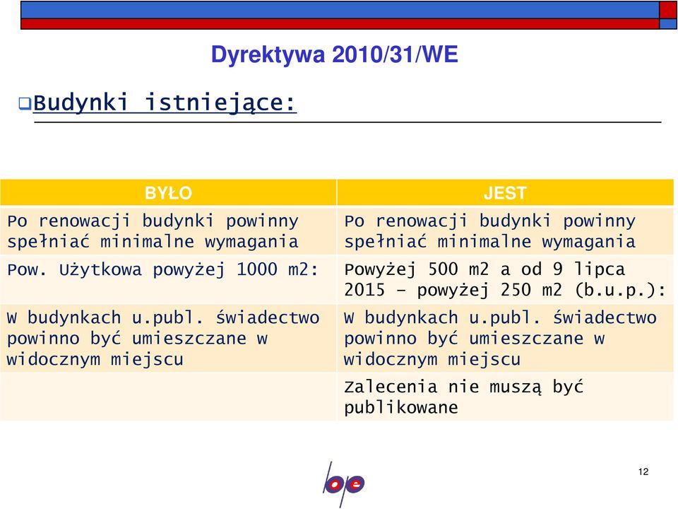 UŜytkowa powyŝej 1000 m2: PowyŜej 500 m2 a od 9 lipca 2015 powyŝej 250 m2 (b.u.p.): W budynkach u.publ.