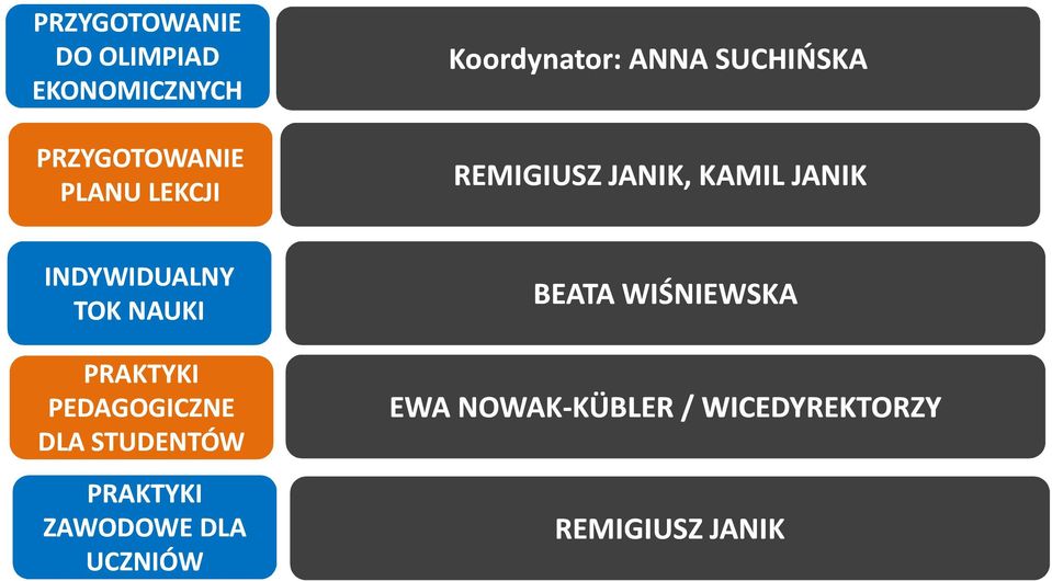 TOK NAUKI PRAKTYKI PEDAGOGICZNE DLA STUDENTÓW PRAKTYKI ZAWODOWE DLA