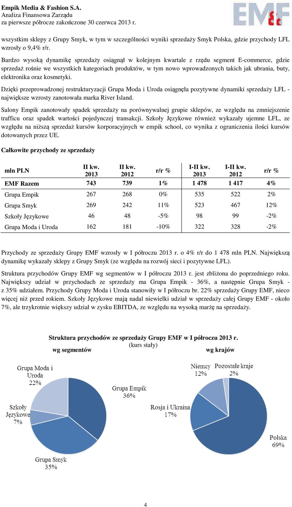 elektronika oraz kosmetyki. Dzięki przeprowadzonej restrukturyzacji Grupa Moda i Uroda osiągnęła pozytywne dynamiki sprzedaży LFL - największe wzrosty zanotowała marka River Island.