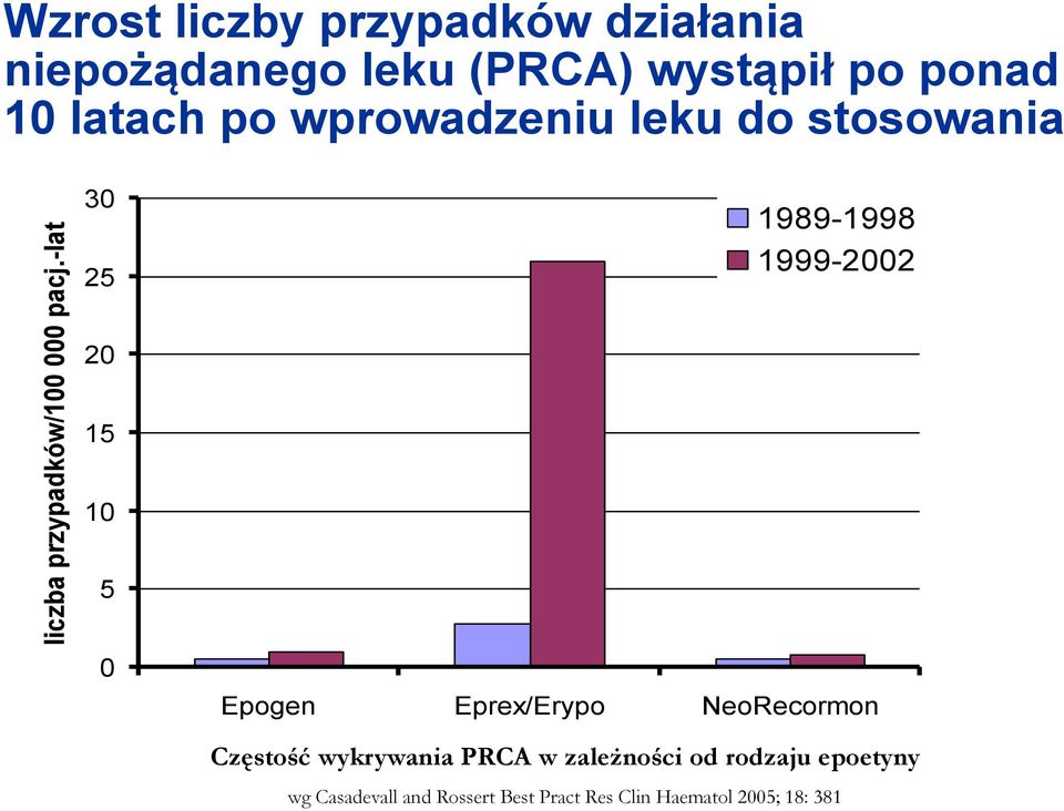 latach po wprowadzeniu leku do stosowania 30 25 1989-1998 1999-2002 20 15 10 5 0 Epogen