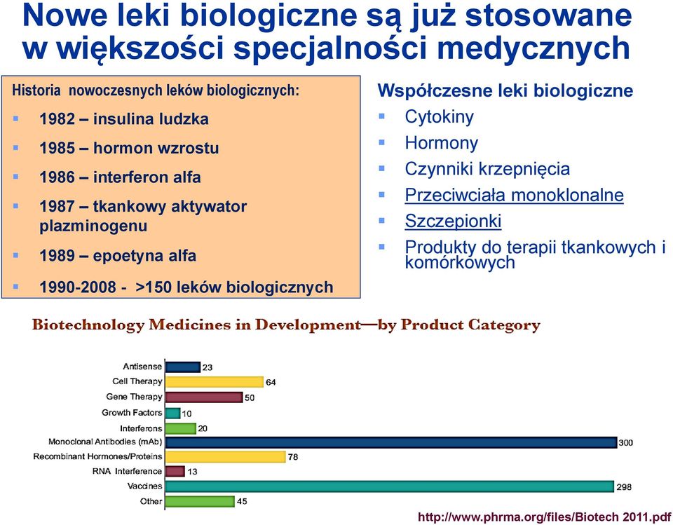 1989 epoetyna alfa 1990-2008 - >150 leków biologicznych Współczesne leki biologiczne Cytokiny Hormony Czynniki