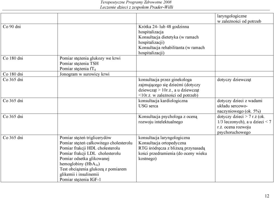 nia TSH nia ft 4 Co 180 dni Jonogram w surowicy krwi Co 365 dni konsultacja przez ginekologa zajmującego się dziećmi (dotyczy dziewcząt > 10r.ż.