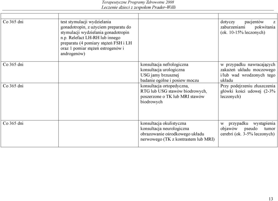 10-15% leczonych) Co 365 dni konsultacja nefrologiczna konsultacja urologiczna USG jamy brzusznej badanie ogólne i posiew moczu Co 365 dni konsultacja ortopedyczna, RTG lub USG stawów biodrowych,