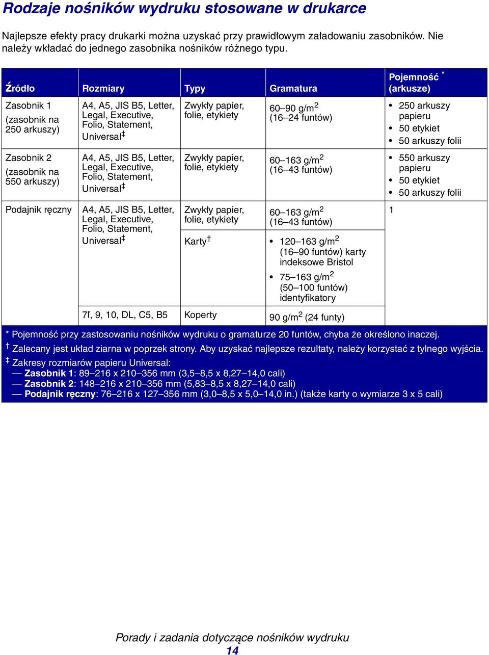 Zasobnik 2 (zasobnik na 550 arkuszy) Podajnik ręczny A4, A5, JIS B5, Letter, Legal, Executive, Folio, Statement, Universal A4, A5, JIS B5, Letter, Legal, Executive, Folio, Statement, Universal Zwykły