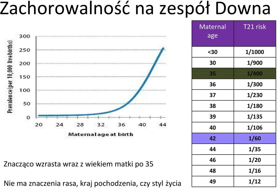 pochodzenia, czy styl życia <30 1/1000 30 1/900 35 1/400 36 1/300