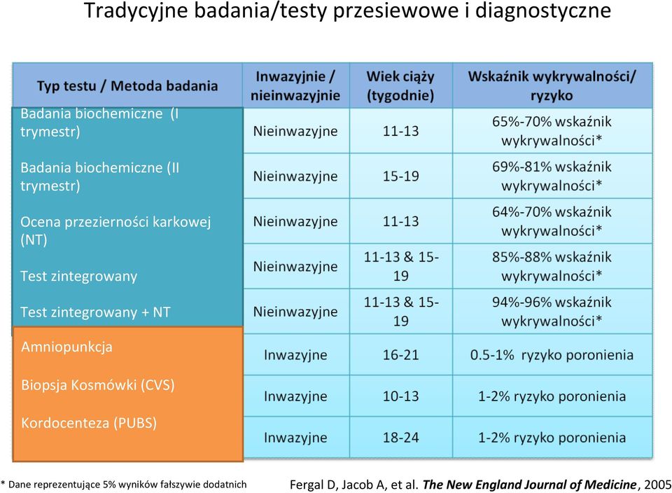 zintegrowany + NT Amniopunkcja Biopsja Kosmówki (CVS) Kordocenteza (PUBS) * Dane