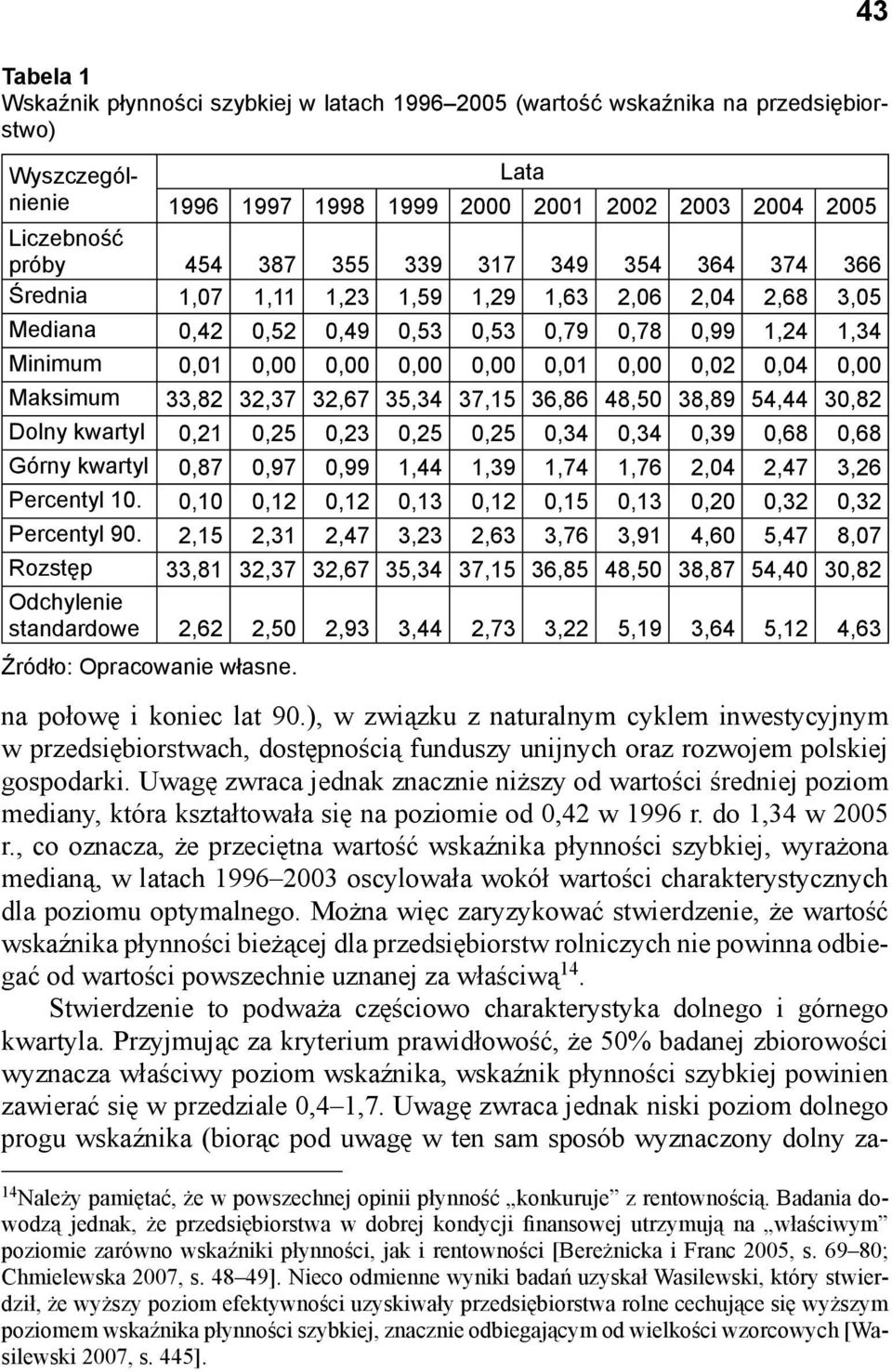 0,00 Maksimum 33,82 32,37 32,67 35,34 37,15 36,86 48,50 38,89 54,44 30,82 Dolny kwartyl 0,21 0,25 0,23 0,25 0,25 0,34 0,34 0,39 0,68 0,68 Górny kwartyl 0,87 0,97 0,99 1,44 1,39 1,74 1,76 2,04 2,47