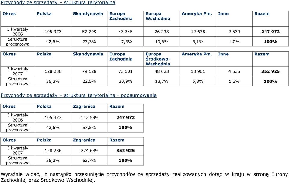 Struktura procentowa Europa Środkowo- Wschodnia Ameryka Płn.
