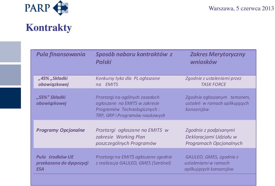 ramach aplikujących konsorcjów Programy Opcjonalne Pula środków UE przekazana do dyspozycji ESA Przetargi ogłaszane na EMITS w zakresie Working Plan poszczególnych Programów Przetargi na