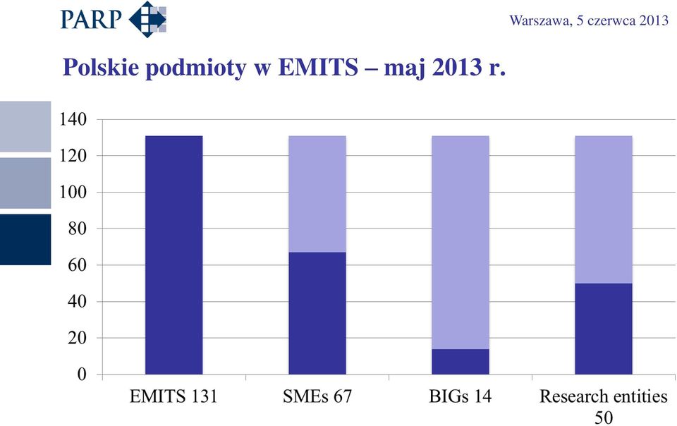 EMITS maj 2013