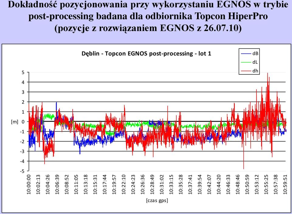 Dokładność pozycjonowania przy wykorzystaniu EGNOS w trybie post-processing badana dla odbiornika Topcon HiperPro (pozycje z