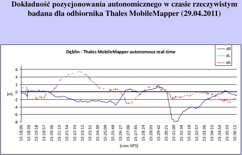 15:34:54 15:35:33 15:36:12 Dokładność pozycjonowania autonomicznego w czasie rzeczywistym badana dla odbiornika