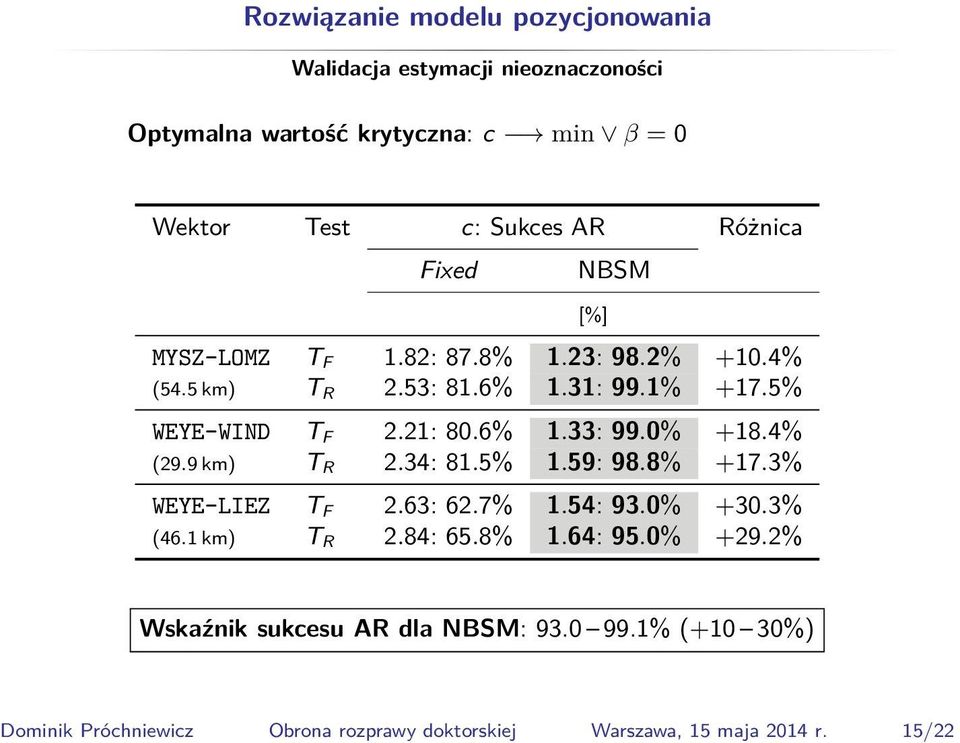 AR Różnica Fixed NBSM MYSZ-LOMZ T F 1.82: 87.8% 1.23: 98.2% +1.4% (54.5 km) T R 2.53: 81.6% 1.31: 99.1% +17.5% WEYE-WIND T F 2.21: 8.