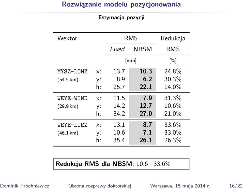 MYSZ-LOMZ x: 13.7 1.3 24.8% (54.5 km) y: 8.9 6.2 3.3% h: 25.7 22.1 14.% WEYE-WIND x: 11.5 7.9 31.3% (29.