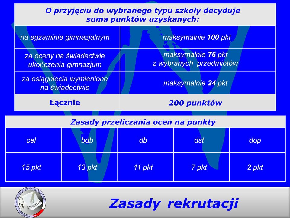 maksymalnie 100 pkt maksymalnie 76 pkt z wybranych przedmiotów maksymalnie 24 pkt 200 punktów