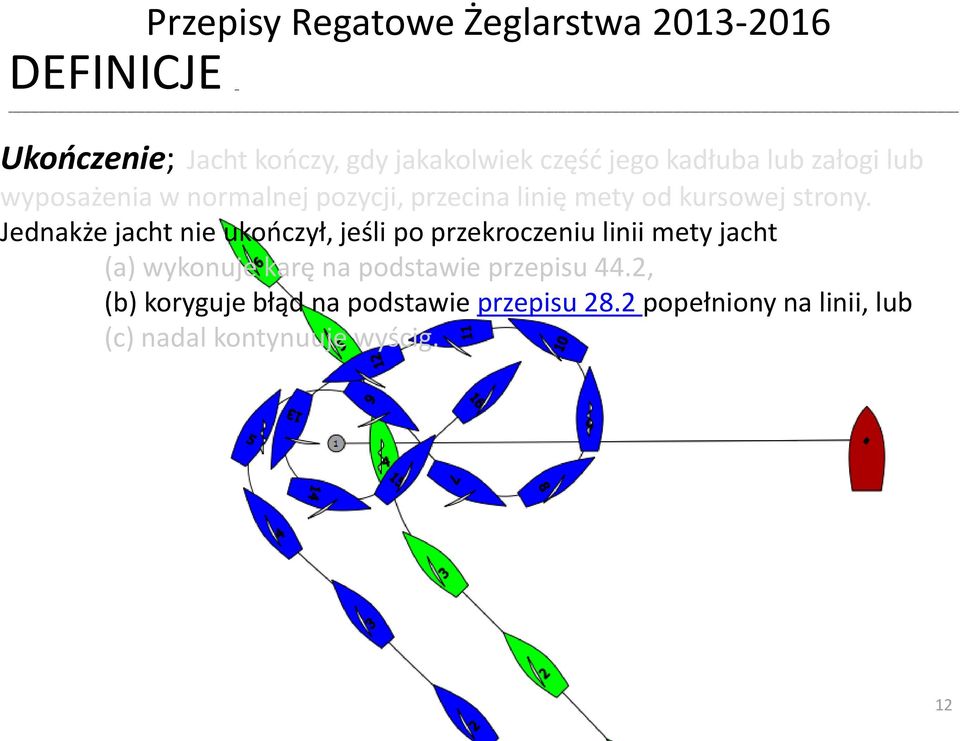 Jednakże jacht nie ukończył, jeśli po przekroczeniu linii mety jacht (a) wykonuje karę na podstawie