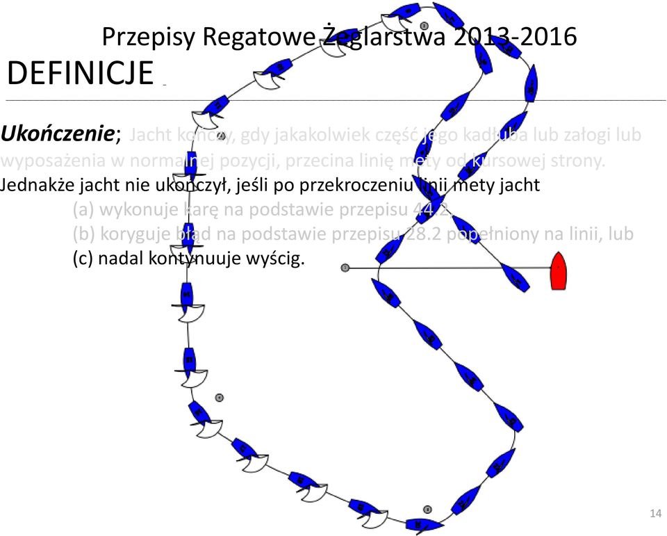 Jednakże jacht nie ukończył, jeśli po przekroczeniu linii mety jacht (a) wykonuje karę na podstawie