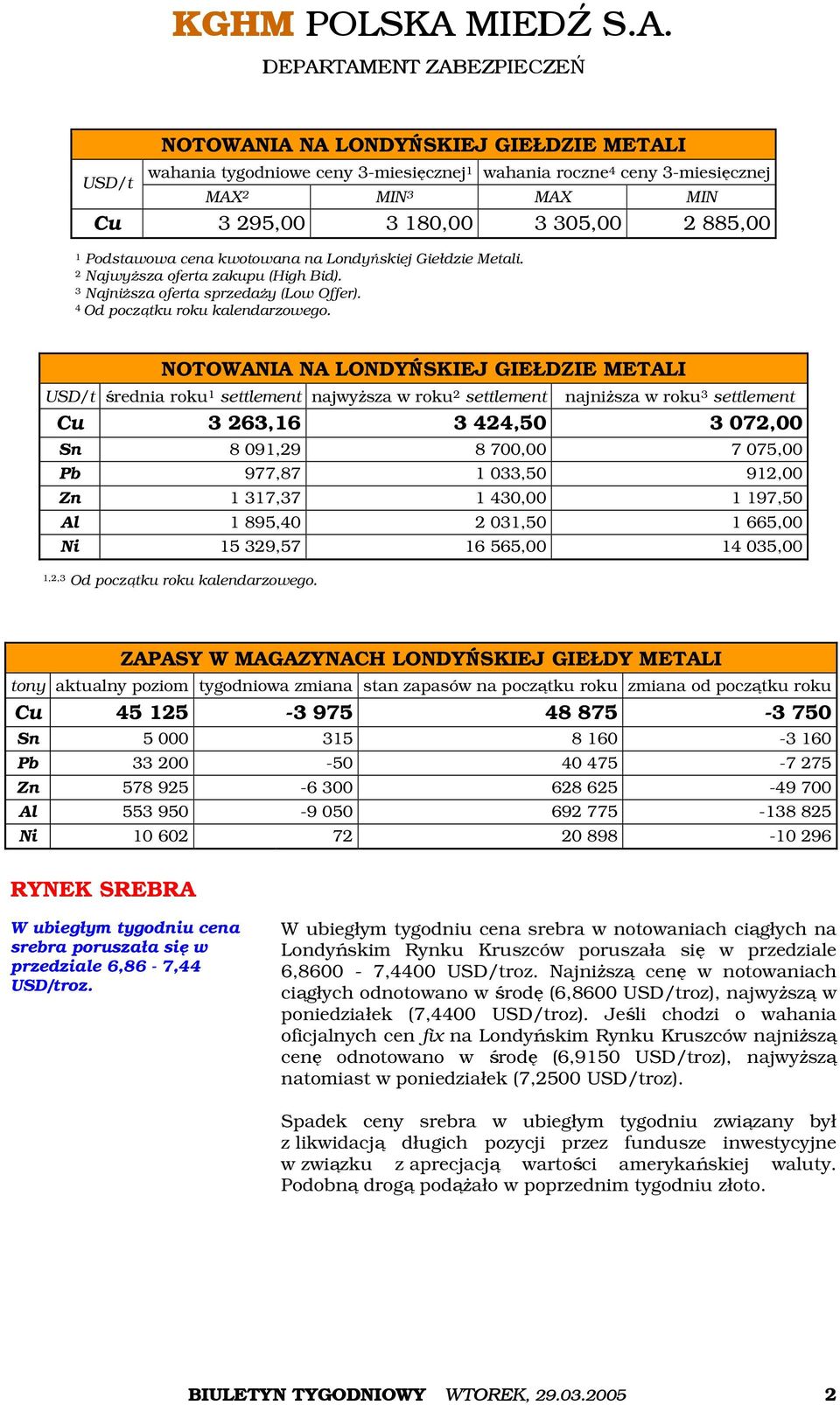 NOTOWANIA NA LONDYŃSKIEJ GIEŁDZIE METALI USD/t średnia roku 1 settlement najwyższa w roku 2 settlement najniższa w roku 3 settlement Cu 3 263,16 3 424,50 3 072,00 Sn 8 091,29 8 700,00 7 075,00 Pb