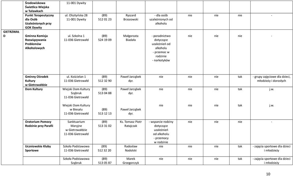 Gietrzwałdzie Dom Kultury ul. Kościelan 1 Wiejski Dom Kultury Sząbruk 512 32 90 513 04 88 Paweł Jarząbek dyr. Paweł Jarząbek dyr. tak grupy zajęciowe dla dzieci, młodzieży i dorosłych tak j.w. Wiejski Dom Kultury w Biesalu 513 12 13 Paweł Jarząbek dyr.