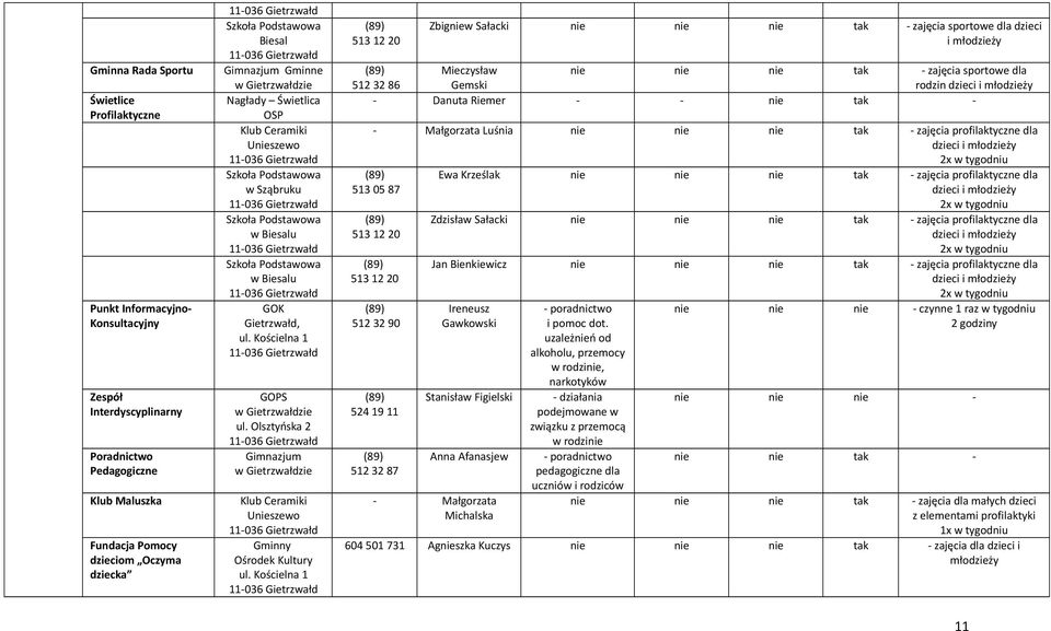 Kościelna 1 GOPS w Gietrzwałdzie ul. Olsztyńska 2 Gimnazjum w Gietrzwałdzie Klub Ceramiki Uszewo Gminny Ośrodek Kultury ul.