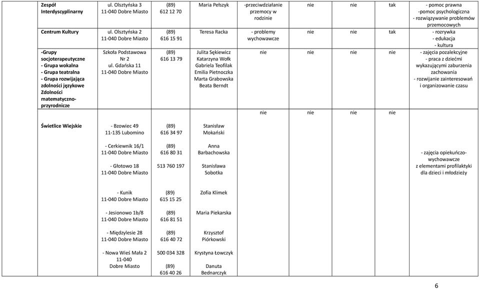 Gdańska 11 11040 612 12 70 616 15 91 616 13 79 Maria Pełszyk Teresa Racka Julita Sękiewicz Katarzyna Wołk Gabriela Teofilak Emilia Pietnoczka Marta Grabowska Beata Berndt przeciwdziała przemocy w