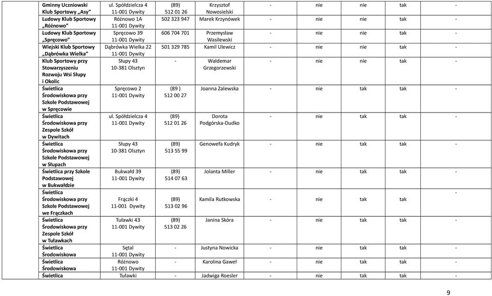 606 704 701 Przemysław tak Spręcowo 11001 Dywity Wasilewski Wiejski Klub Sportowy Dąbrówka Wielka 22 501 329 785 Kamil Ulewicz tak Dąbrówka Wielka 11001 Dywity Klub Sportowy przy Słupy 43 Waldemar