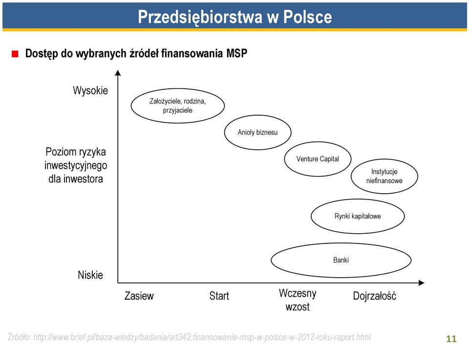 Capital Instytucje niefinansowe Rynki kapitałowe Niskie Zasiew Start Wczesny wzost Banki Dojrzałość