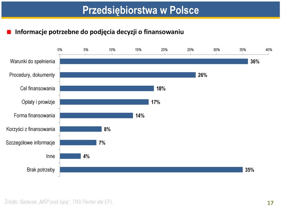 finansowania Opłaty i prowizje 17% 18% Forma finansowania 14% Korzyści z finansowania