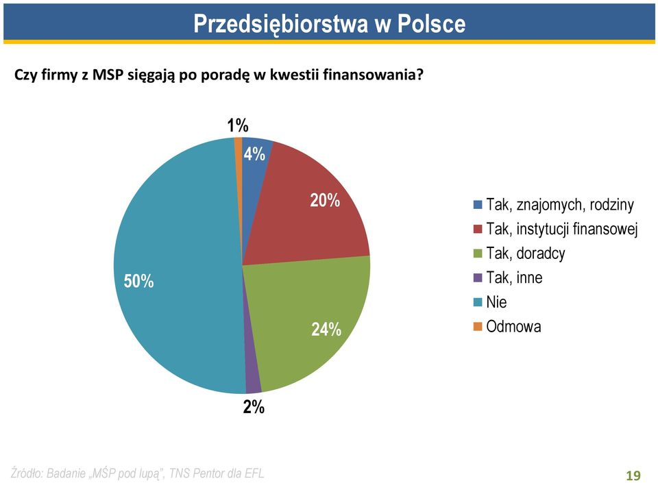 1% 4% 50% 20% 24% Tak, znajomych, rodziny Tak,
