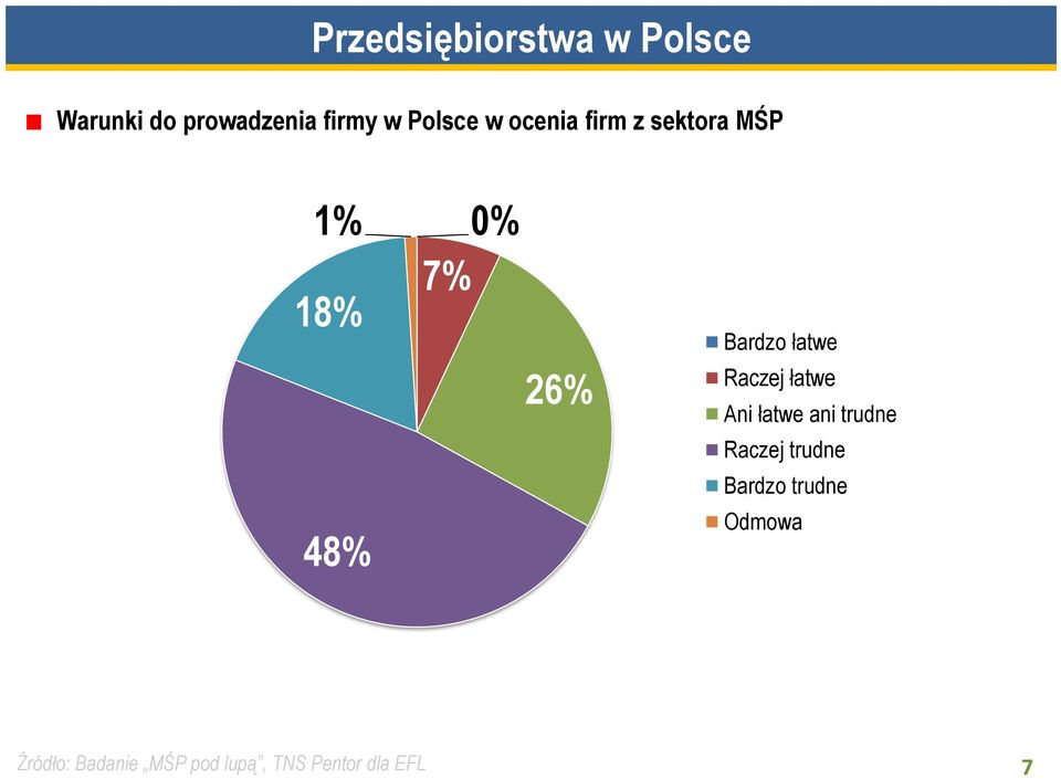 łatwe Raczej łatwe Ani łatwe ani trudne Raczej trudne