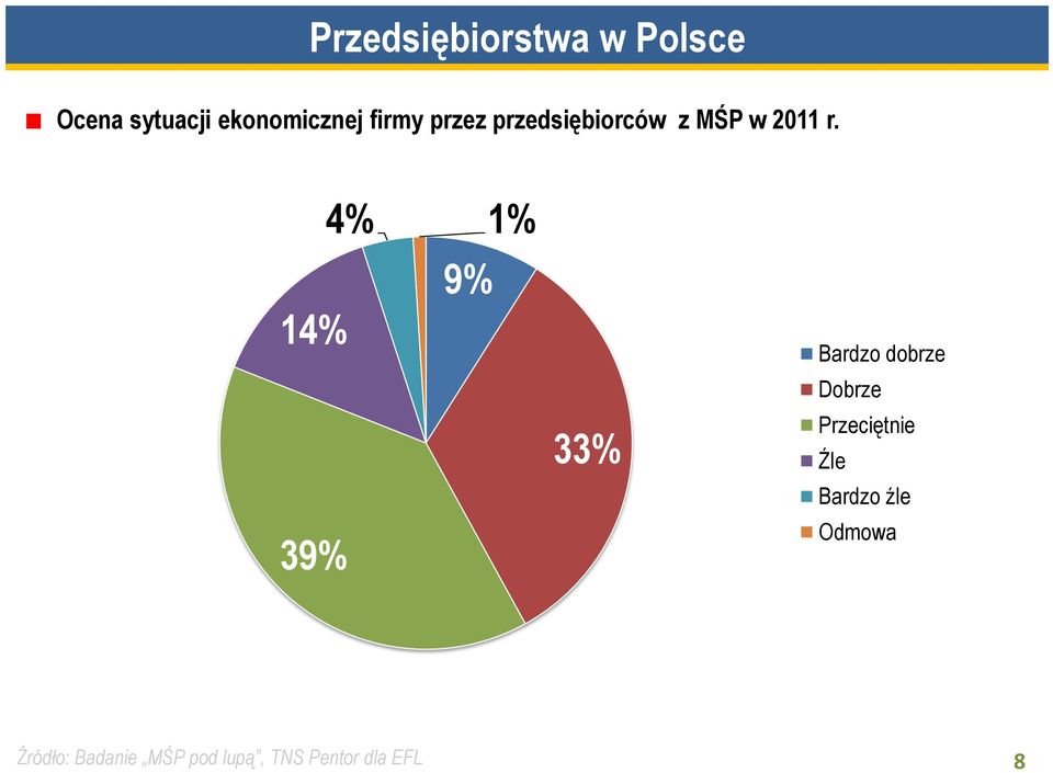 4% 1% 9% 14% 39% 33% Bardzo dobrze Dobrze Przeciętnie Źle