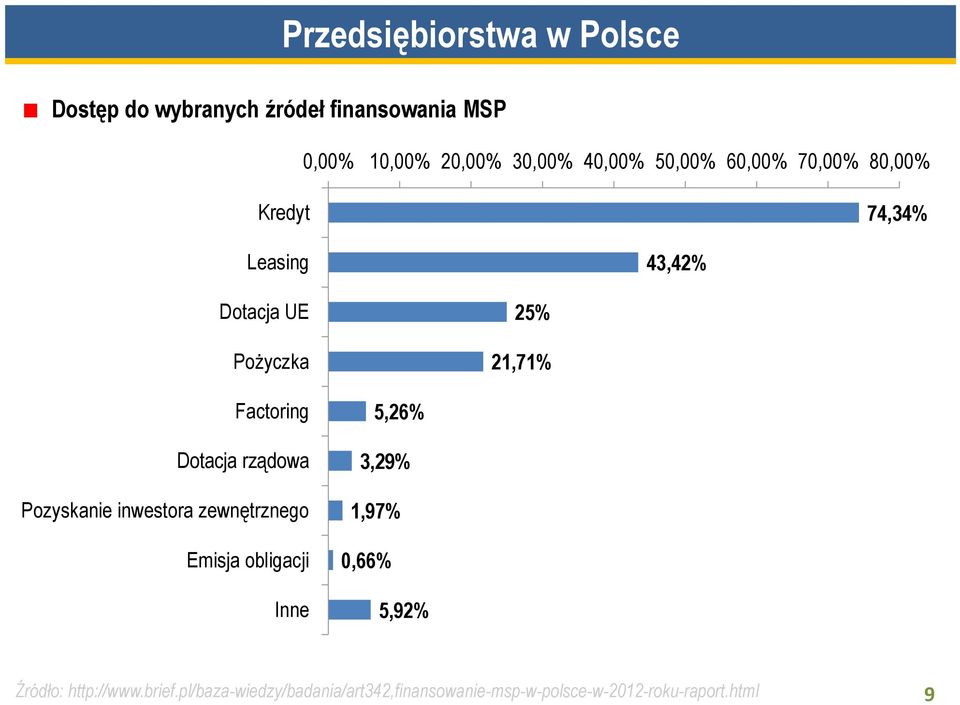 Factoring Dotacja rządowa Pozyskanie inwestora zewnętrznego Emisja obligacji Inne 5,26% 3,29% 1,97% 0,66%