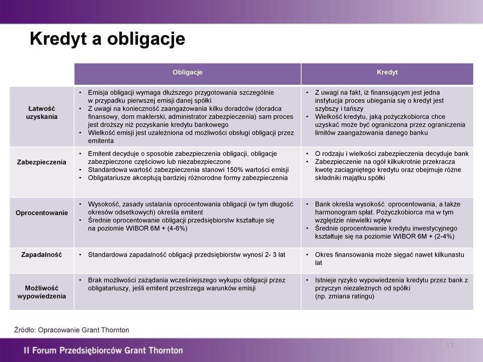 obsługi obligacji przez emitenta Emitent decyduje o sposobie zabezpieczenia obligacji, obligacje zabezpieczone częściowo lub niezabezpieczone Standardowa wartość zabezpieczenia stanowi 150% wartości
