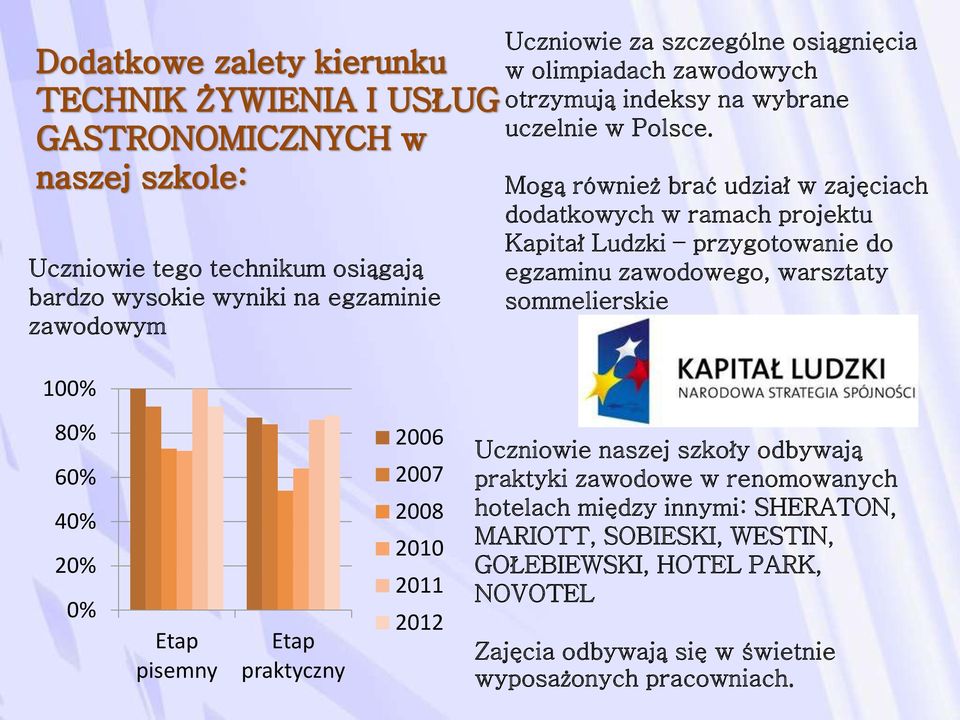 Ludzki przygotowanie do egzaminu zawodowego, warsztaty sommelierskie 100% 80% 60% 40% 20% 0% Etap pisemny Etap praktyczny 2006 2007 2008 2010 2011 2012