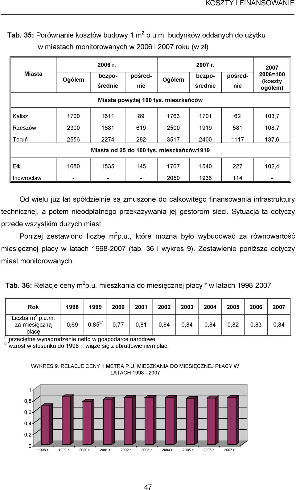 mieszkańców Kalisz 1700 1611 89 1763 1701 62 103,7 Rzeszów 2300 1681 619 2500 1919 581 108,7 Toruń 2556 2274 282 3517 2400 1117 137,6 Miasta od 25 do 100 tys.