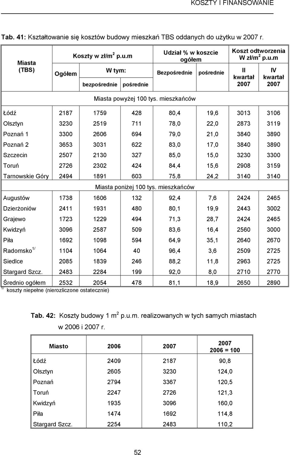 2187 3230 3300 3653 2507 2726 2494 1738 2411 1723 3096 1692 1104 2085 2483 Miasta powyżej 100 tys.