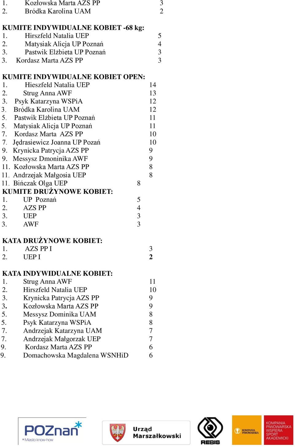 Matysiak Alicja UP Poznań 11 7. Kordasz Marta AZS PP 10 7. Jędrasiewicz Joanna UP Pozań 10 9. Krynicka Patrycja AZS PP 9 9. Messysz Dmoninika AWF 9 11. Kozłowska Marta AZS PP 8 11.