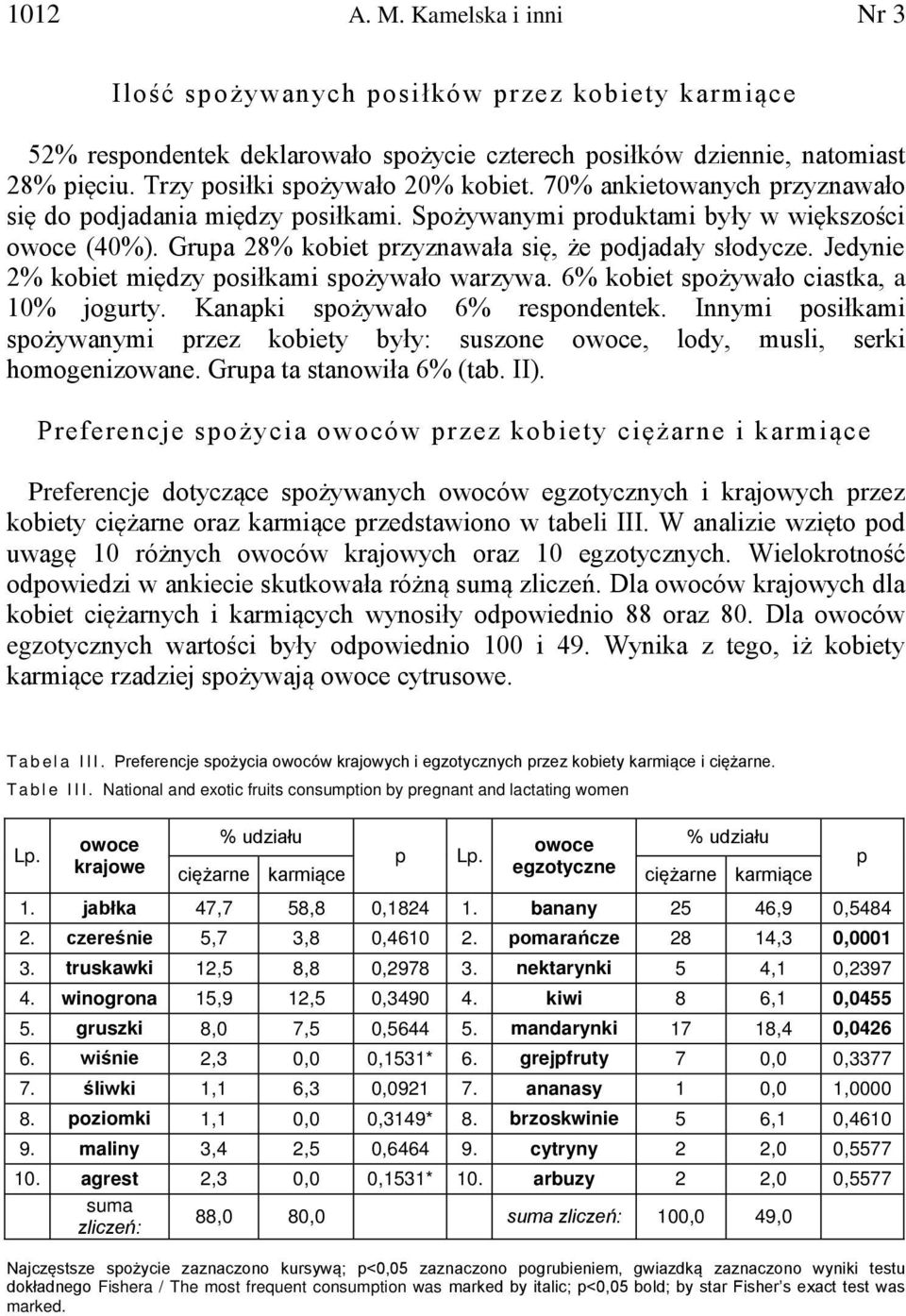 Grupa 28% kobiet przyznawała się, że podjadały słodycze. Jedynie 2% kobiet między posiłkami spożywało warzywa. 6% kobiet spożywało ciastka, a 10% jogurty. Kanapki spożywało 6% respondentek.