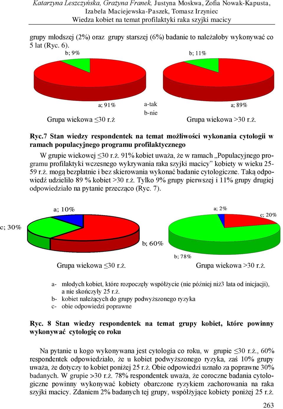 7 Stan wiedzy respondentek na temat możliwości wykonania cytologii w ramach populacyjnego programu profilaktycznego W grupie wiekowej 30 r.ż. 91% kobiet uważa, że w ramach Populacyjnego programu profilaktyki wczesnego wykrywania raka szyjki macicy kobiety w wieku 25-59 r.