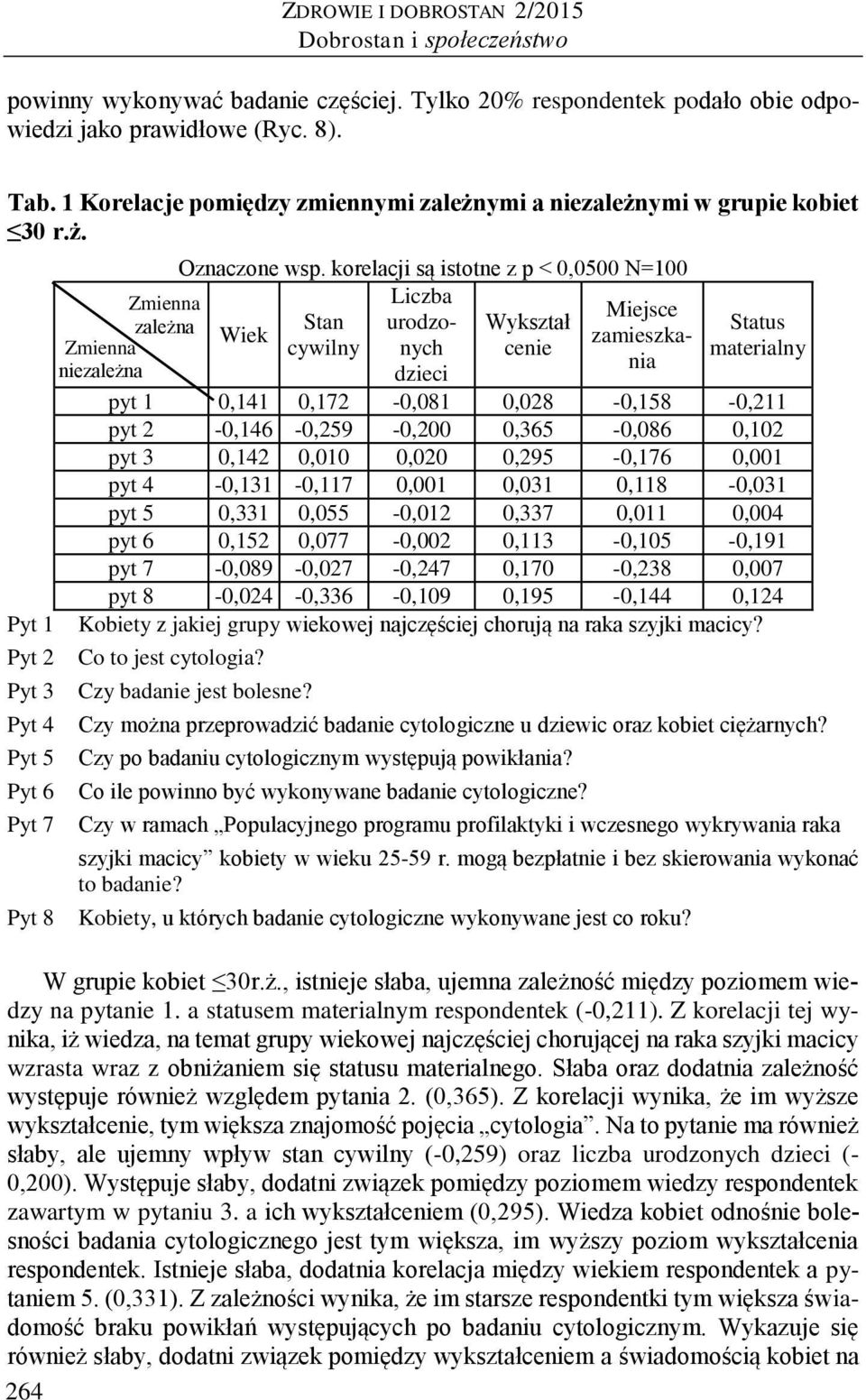 korelacji są istotne z p < 0,0500 N=100 Zmienna Liczba Miejsce zależna Stan urodzonych cenie Wykształ Wiek zamieszkania Zmienna cywilny niezależna dzieci Status materialny pyt 1 0,141 0,172-0,081