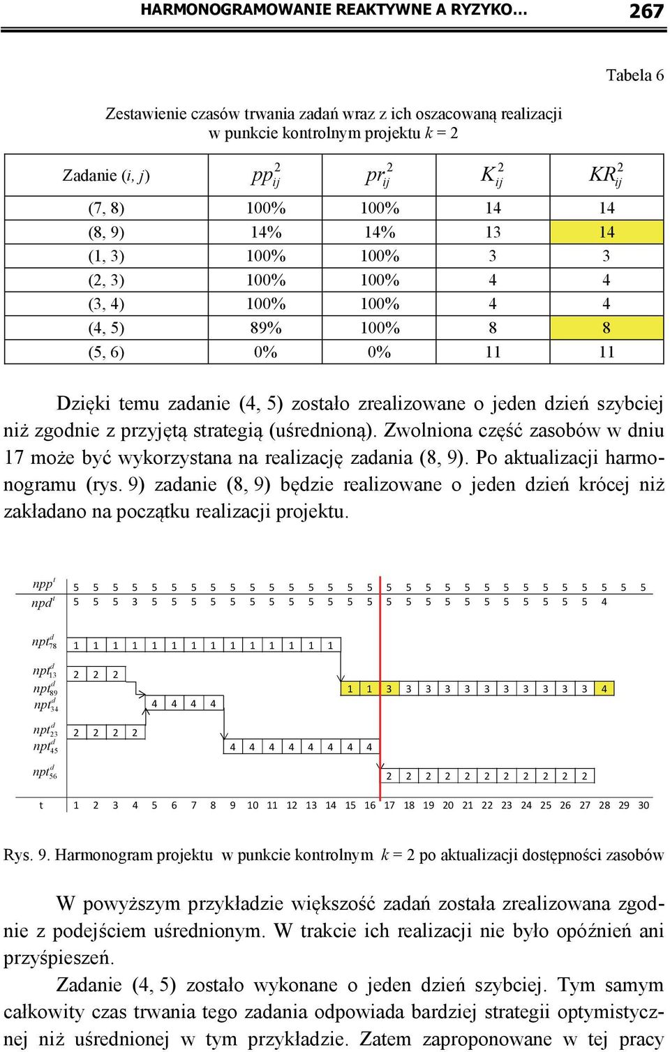 jeden dzień szybciej niż zgodnie z przyjętą strategią (uśrednioną). Zwolniona część zasobów w dniu 17 może być wykorzystana na realizację zadania (8, 9). Po aktualizacji harmonogramu (rys.