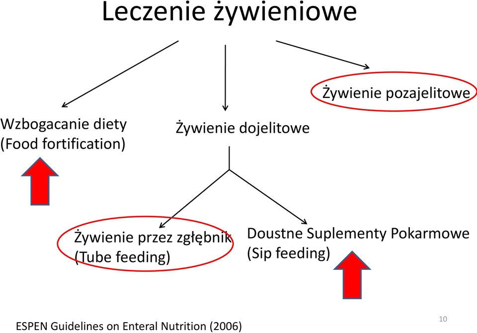 przez zgłębnik (Tube feeding) Doustne Suplementy