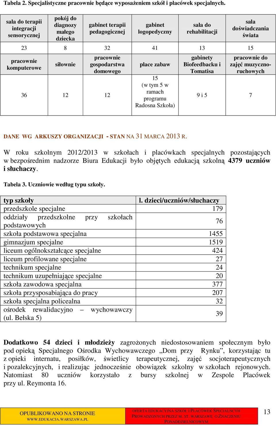 komputerowe siłownie pracownie gospodarstwa domowego 36 12 12 place zabaw 15 (w tym 5 w ramach programu Radosna Szkoła) gabinety Biofeedbacku i Tomatisa pracownie do zajęć muzycznoruchowych 9 i 5 7