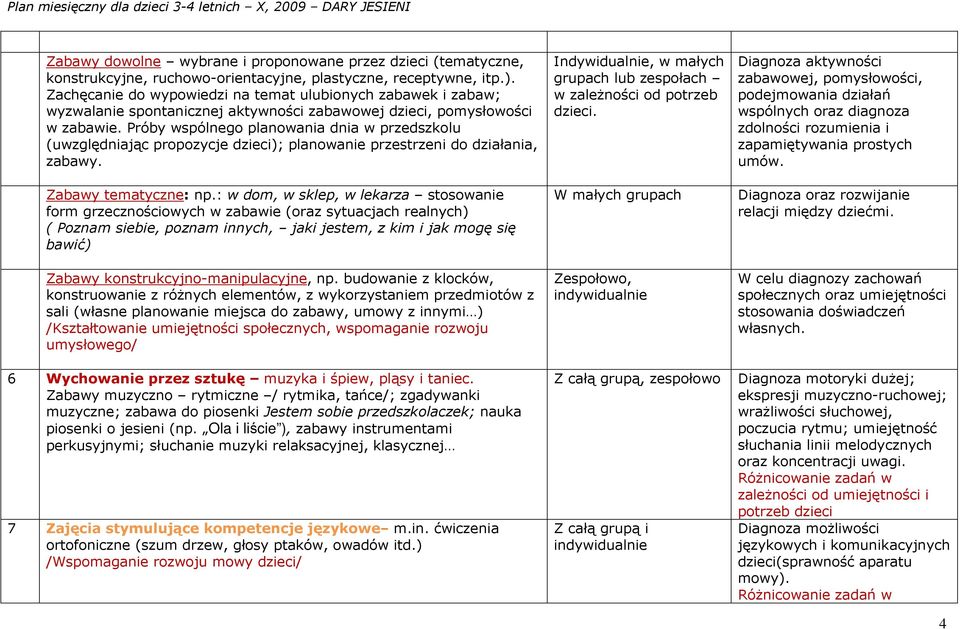 Próby wspólnego planowania dnia w przedszkolu (uwzględniając propozycje dzieci); planowanie przestrzeni do działania, zabawy. Zabawy tematyczne: np.